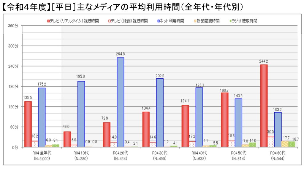 令和４年度情報通信メディアの利用時間と情報行動に関する調査報告書　グラフ