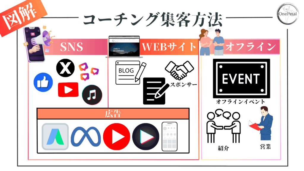 コーチング　集客方法　図解　イラスト付き