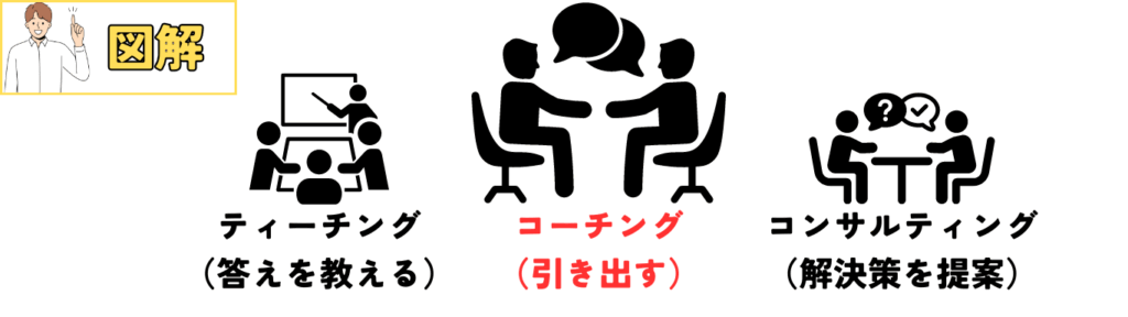 コーチングとティーチングとコンサルティングの違い　図解