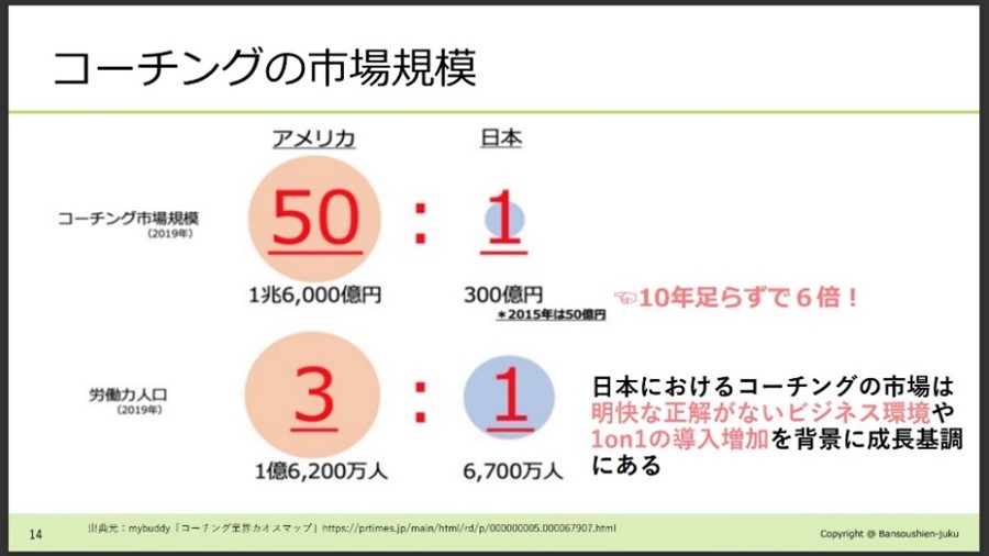 コーチングの市場規模　図解